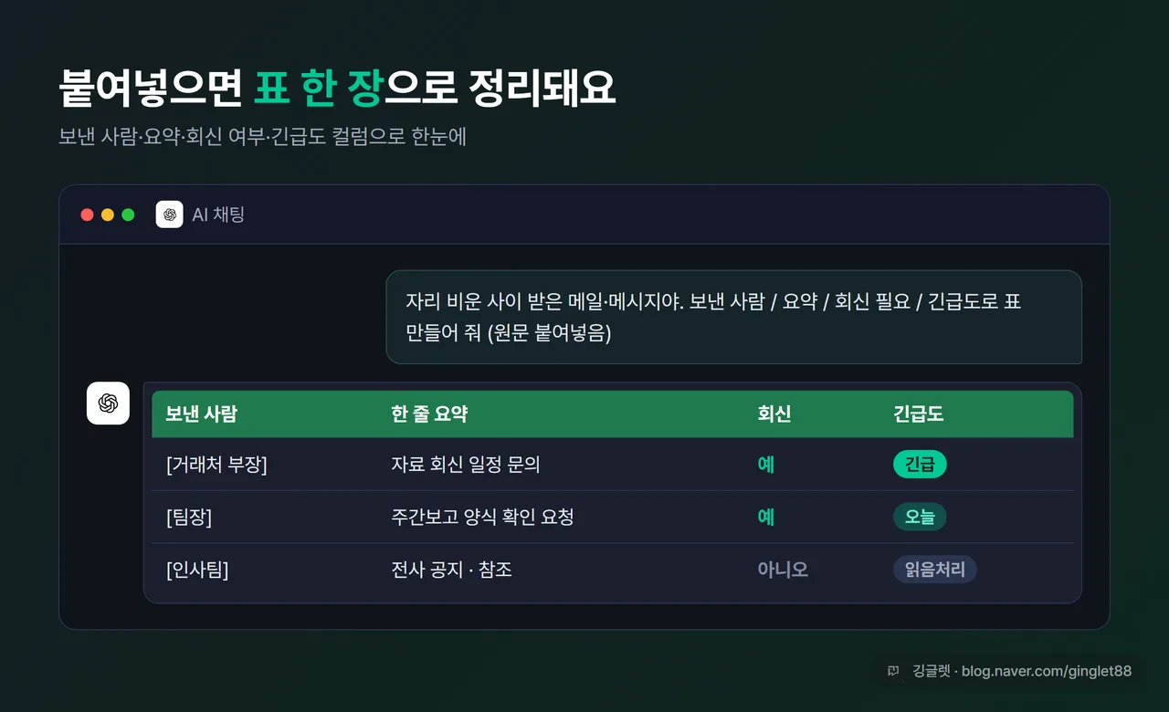 AI 채팅창에 받은 메일 여러 통을 붙여넣자 보낸사람·요약·회신여부·긴급도 컬럼의 표가 출력된 화면 예시