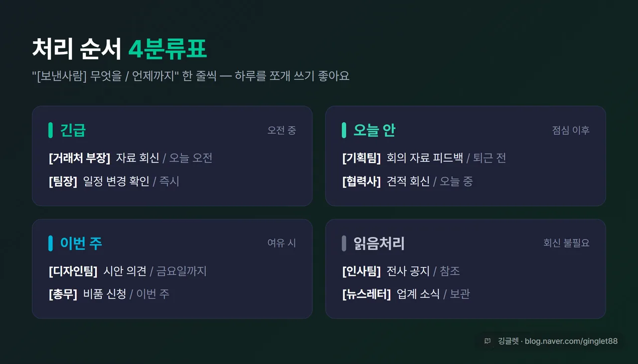 우선순위 4분류표 샘플 - 긴급/오늘 안/이번 주/읽음처리 4칸에 “[보낸사람] 무엇을 / 언제까지” 한 줄씩 들어간 표, 네이비 헤더+그린 포인트
