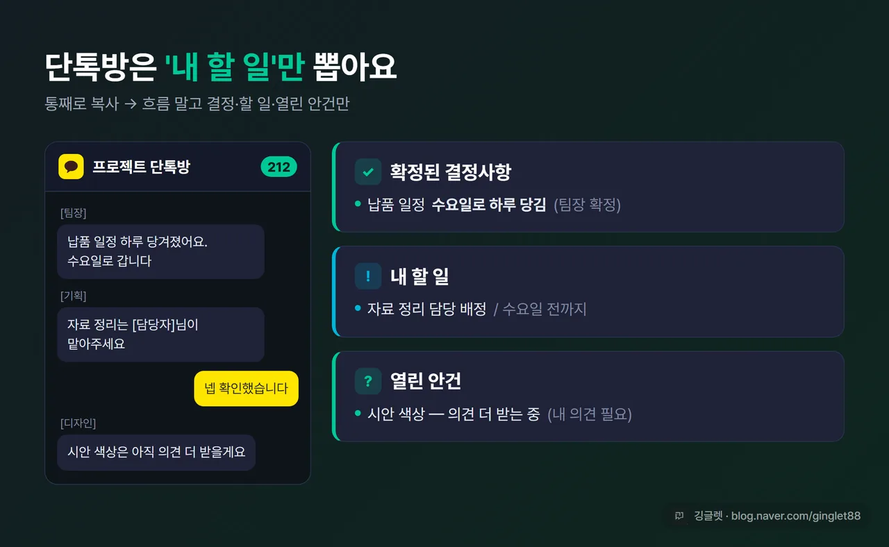 단톡방 긴 대화를 붙여넣자 ‘결정사항·내 할 일·열린 안건’ 3개 묶음으로 정리된 화면 예시