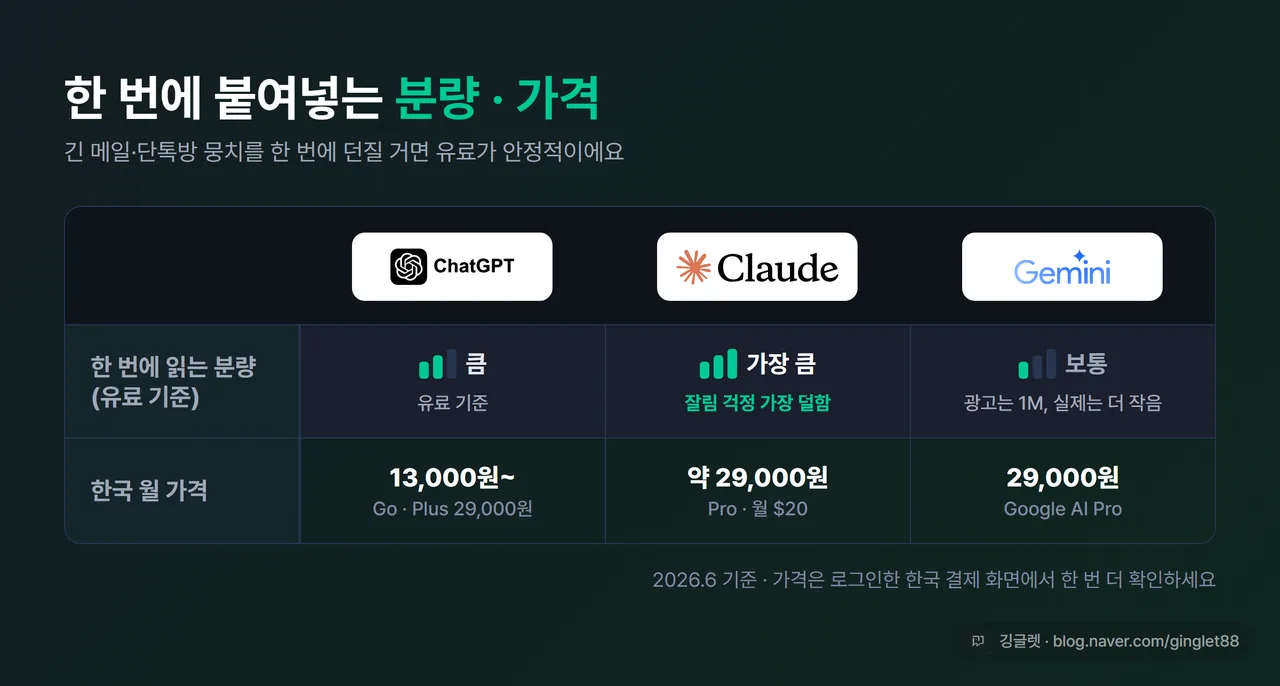 인포그래픽 - 도구별 ‘한 번에 붙여넣는 분량 + 한국 가격’ 비교표. ChatGPT/Claude/Gemini × 분량(짧음/큼/가장 큼 방향성으로) + 원화 가격(2026.6 기준). 토큰 숫자는 박지 말 것