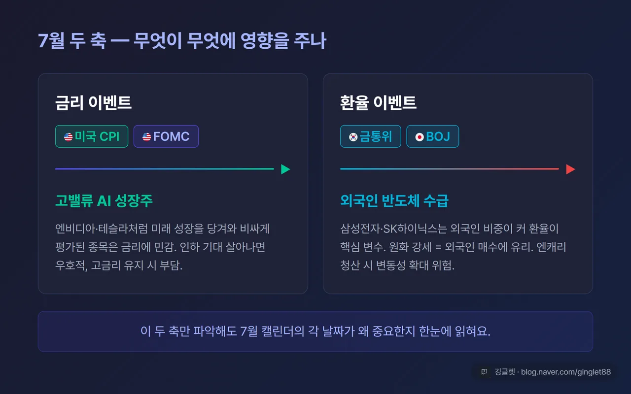 7월 두 축 — 금리·환율 이벤트와 AI·반도체 영향 매핑