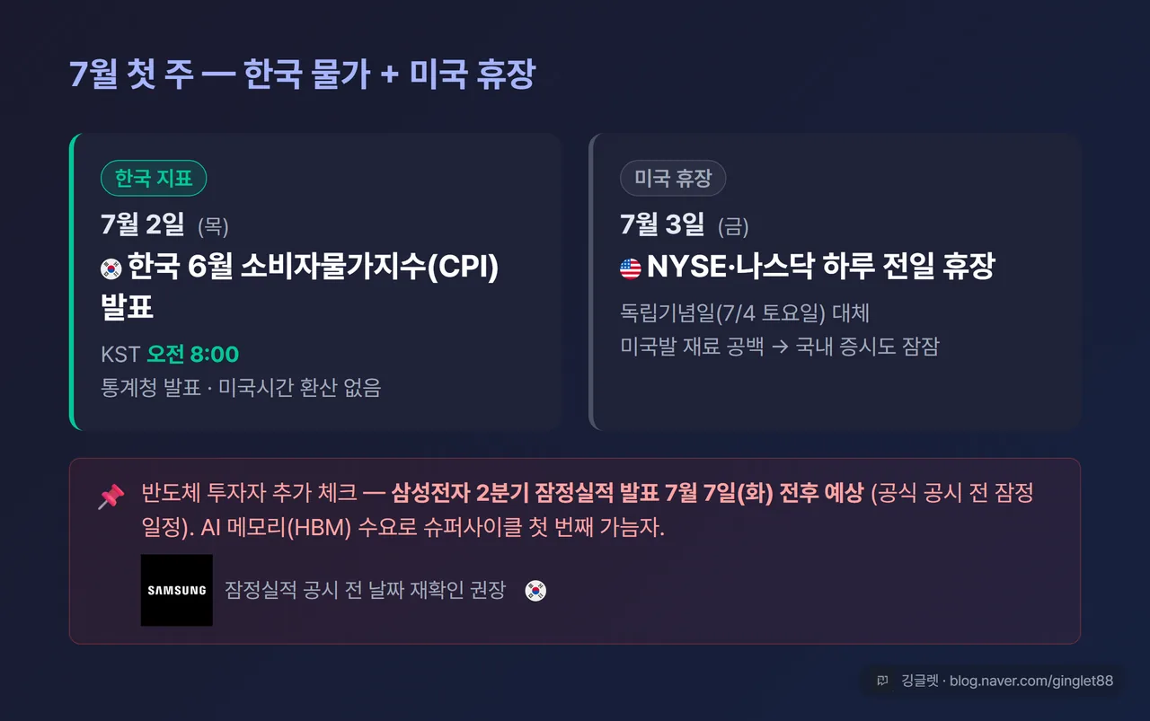 7월 첫 주 — 한국 CPI 7/2(목) KST 오전 8시 · 미국 NYSE·나스닥 7/3(금) 휴장