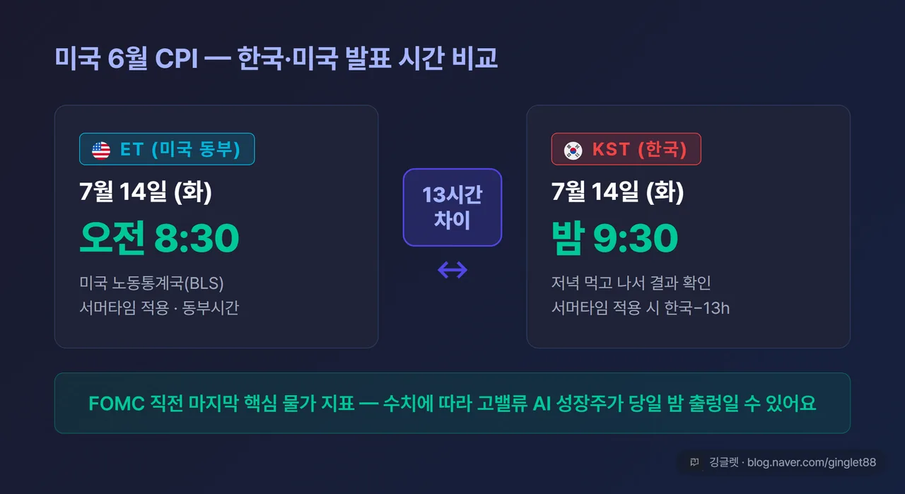 미국 6월 CPI 시차 비교 — ET 7/14(화) 오전 8:30 vs KST 7/14(화) 밤 9:30, 13시간 차이