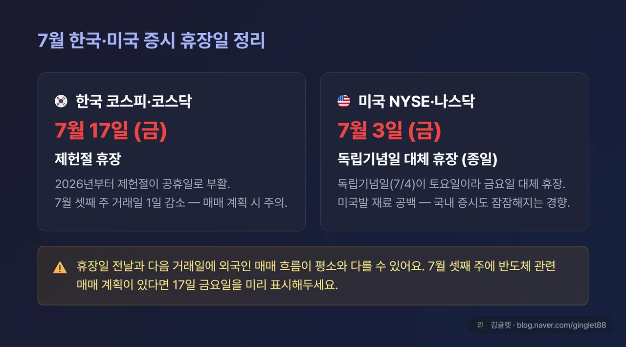 7월 증시 휴장일 — 한국 7/17(금) 제헌절 · 미국 7/3(금) 독립기념일 전일