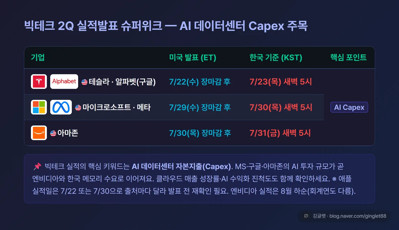 빅테크 2Q 실적 슈퍼위크 — 테슬라·알파벳 7/22(ET)→7/23 새벽(KST), MS·메타 7/29→7/30 새벽, 아마존 7/30→7/31 새벽