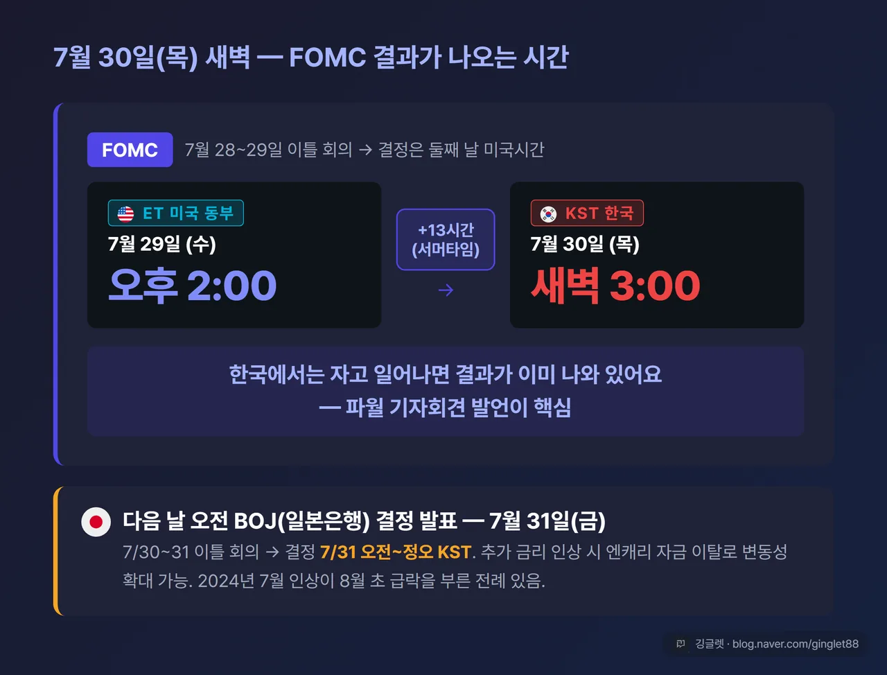FOMC 시차 카드 — ET 7/29(수) 오후 2시 발표 → KST 7/30(목) 새벽 3시, BOJ 7/31(금) 오전