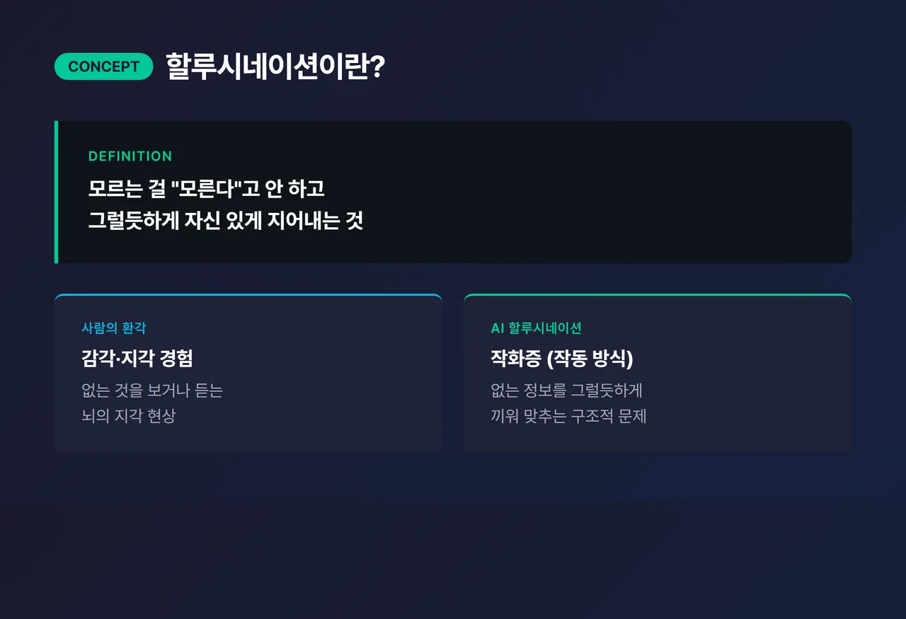 할루시네이션 개념 포인트 카드 - “할루시네이션 = 모르는 걸 모른다 안 하고 그럴듯하게 지어내는 것”이라는 한 줄 정의와, 사람 환각(감각) vs AI 작화증(작동 방식) 비교 아이콘