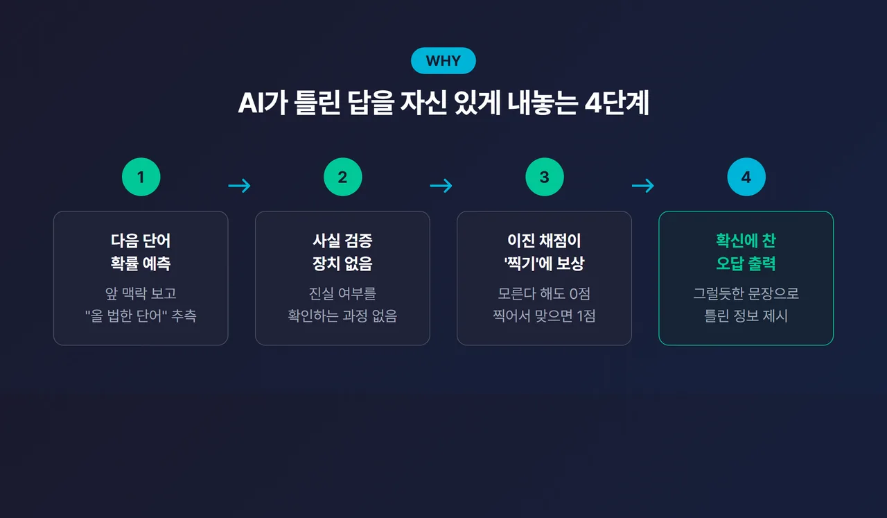 단계 다이어그램 - “다음 단어 확률 예측 → 사실 검증 장치 없음 → 이진 채점이 ’찍기’에 보상 → 확신에 찬 오답” 4단계 흐름도