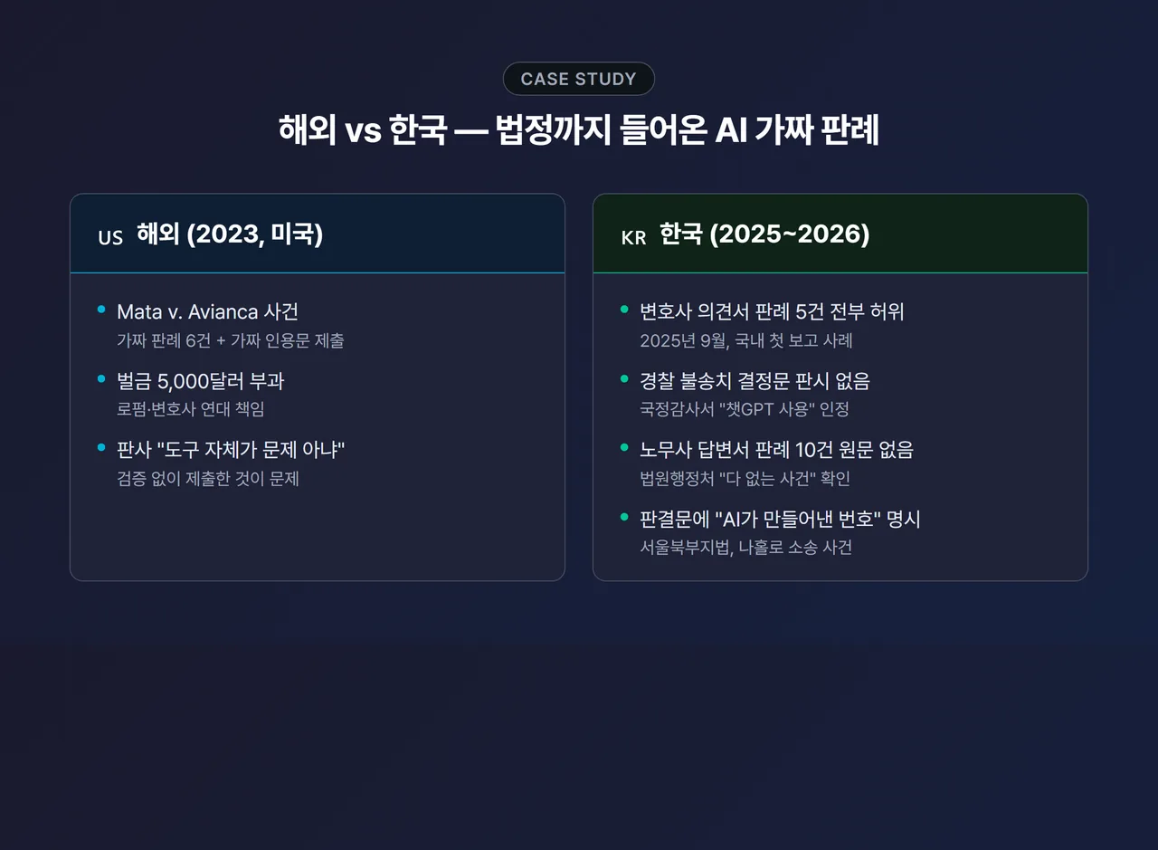 비교 카드 - 좌측 해외 “Mata v. Avianca 가짜 판례 6건·5,000달러 벌금”, 우측 한국 “변호사 5건·경찰·노무사 10건·가짜 사건번호 판결문 명시” 사례 묶음을 지도/국기 아이콘과 함께 정리