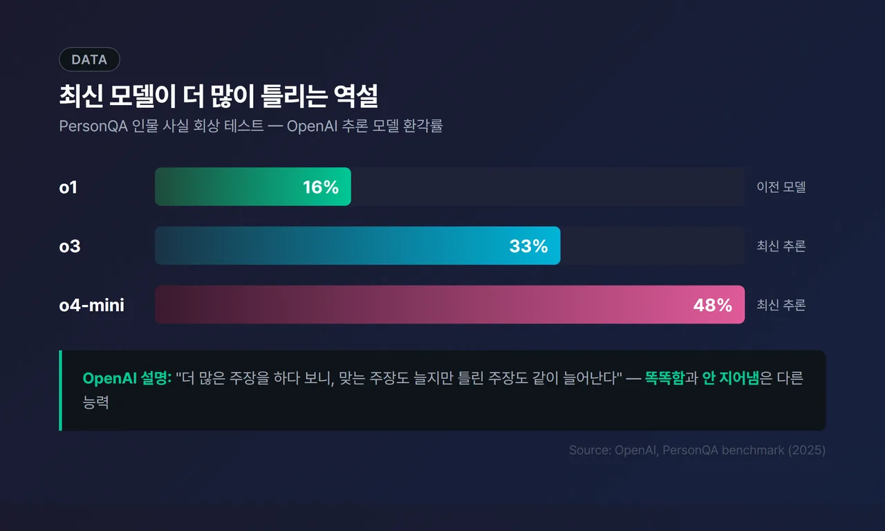 막대그래프 - PersonQA 환각률 비교 “o1 16% / o3 33% / o4-mini 48%”, 최신 모델로 갈수록 막대가 높아지는 역설을 강조