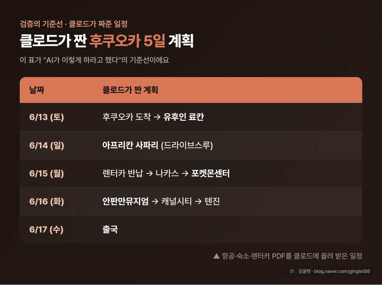 6/13~17 5일 일정표 카드 - 날짜별 클로드가 짠 코스(유후인 료칸·아프리칸 사파리·나카스·포켓몬센터·안판만·캐널시티·텐진·출국), 클로드 주황 포인트