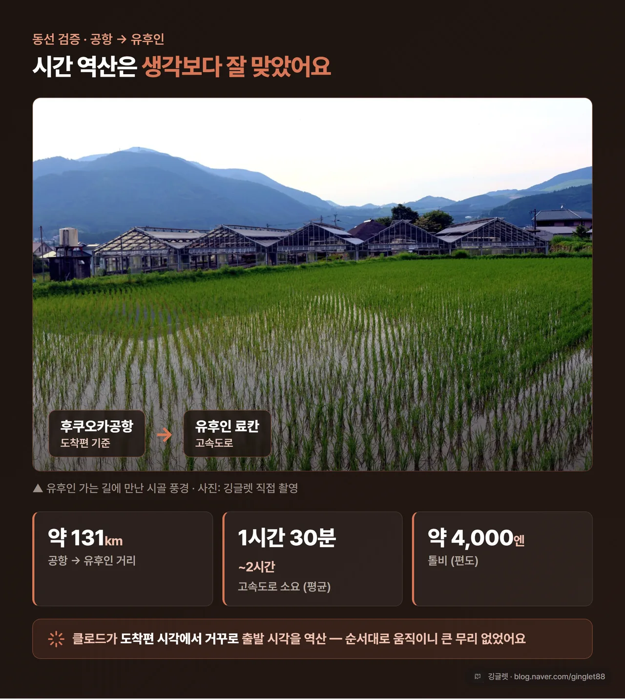 공항→유후인 동선 카드 - 약 131km·1시간 30분~2시간·톨 편도 약 4,000엔, “AI가 역산해준 출발 시각” 표시 (인물·차량번호 없이 지도 스타일)