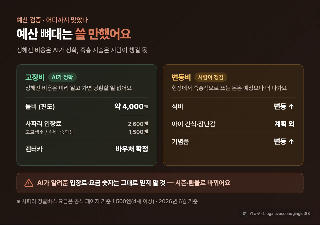 예산 항목 카드 - 렌터카·톨비(편도 약 4,000엔)·입장료(사파리 고교생↑ 2,600엔/4세~중학생 1,500엔), “고정비는 AI가 정확 / 식비·기념품은 변동” 표시