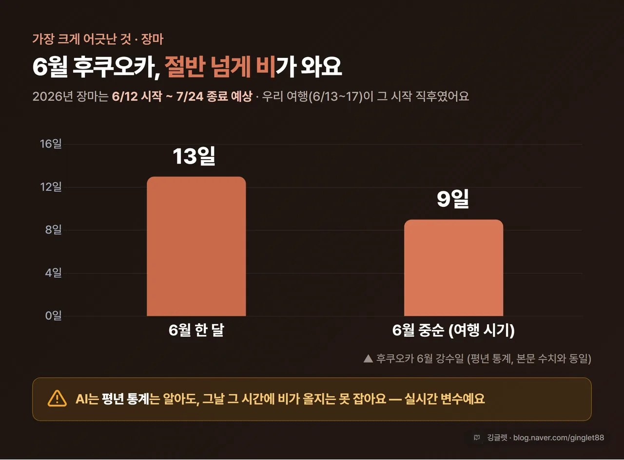 후쿠오카 6월 강수 차트 - 6월 비 오는 날 평균 13일·중순 9일, 장마 6/12 시작~7/24 종료 예상, “AI가 못 잡는 실시간 변수” 강조 (QuickChart 막대그래프)