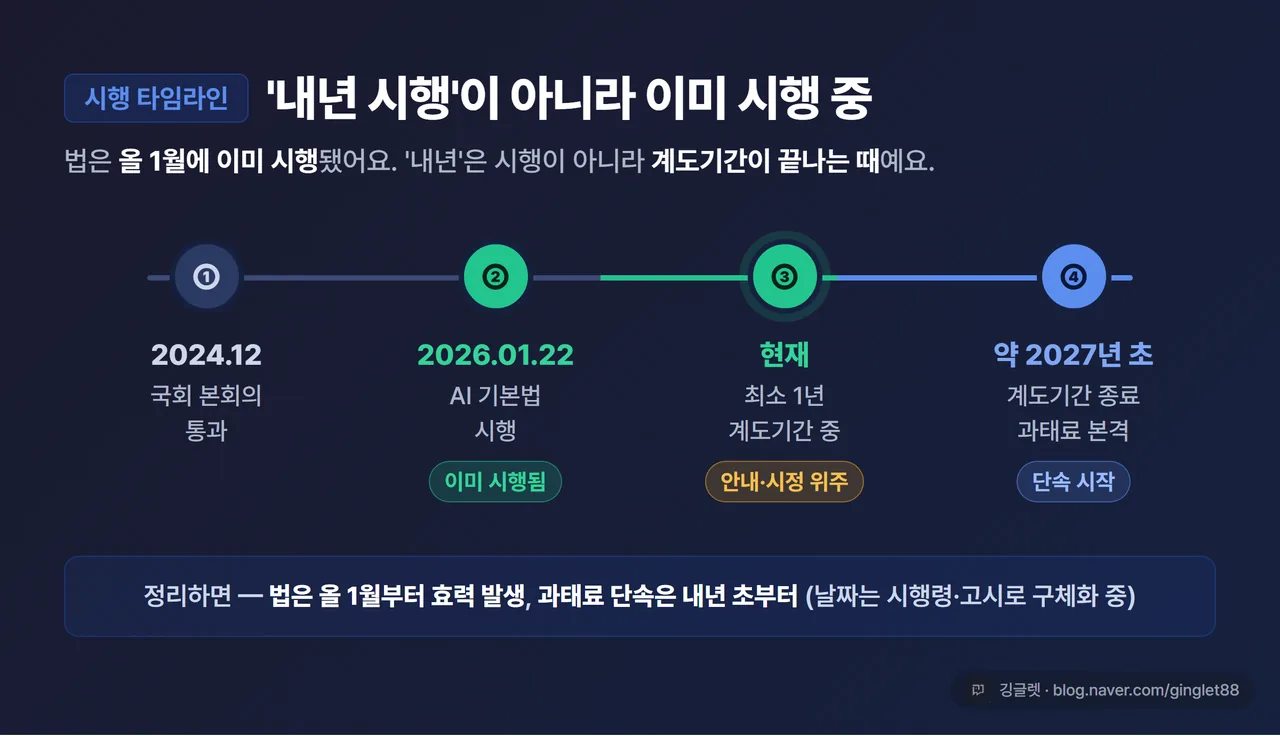 인포그래픽 가로 타임라인 - 2024.12 국회 통과 → 2026.01.22 시행 → (현재, 계도기간 중) → 약 2027.01 계도기간 종료·과태료 본격. 각 단계 라벨에 날짜와 상태 명시