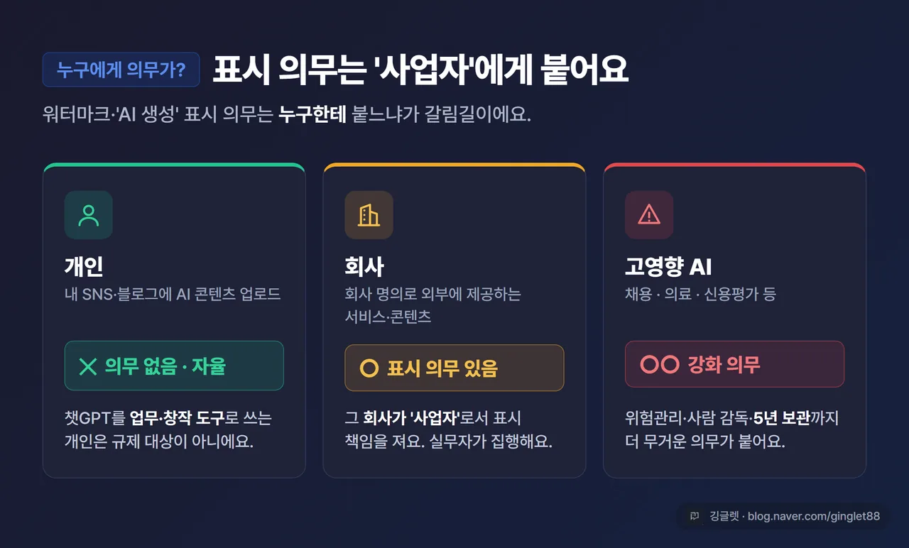 누구에게 의무가? 비교 카드 인포그래픽 - 개인이 내 SNS·블로그에 AI 콘텐츠 업로드 = 의무 ✕ / 회사가 외부 제공하는 서비스·콘텐츠 = 의무 ○ (회사=사업자) / 고영향 AI(채용·의료·신용) = 강화 의무 ○○. 세 칸 색상 구분