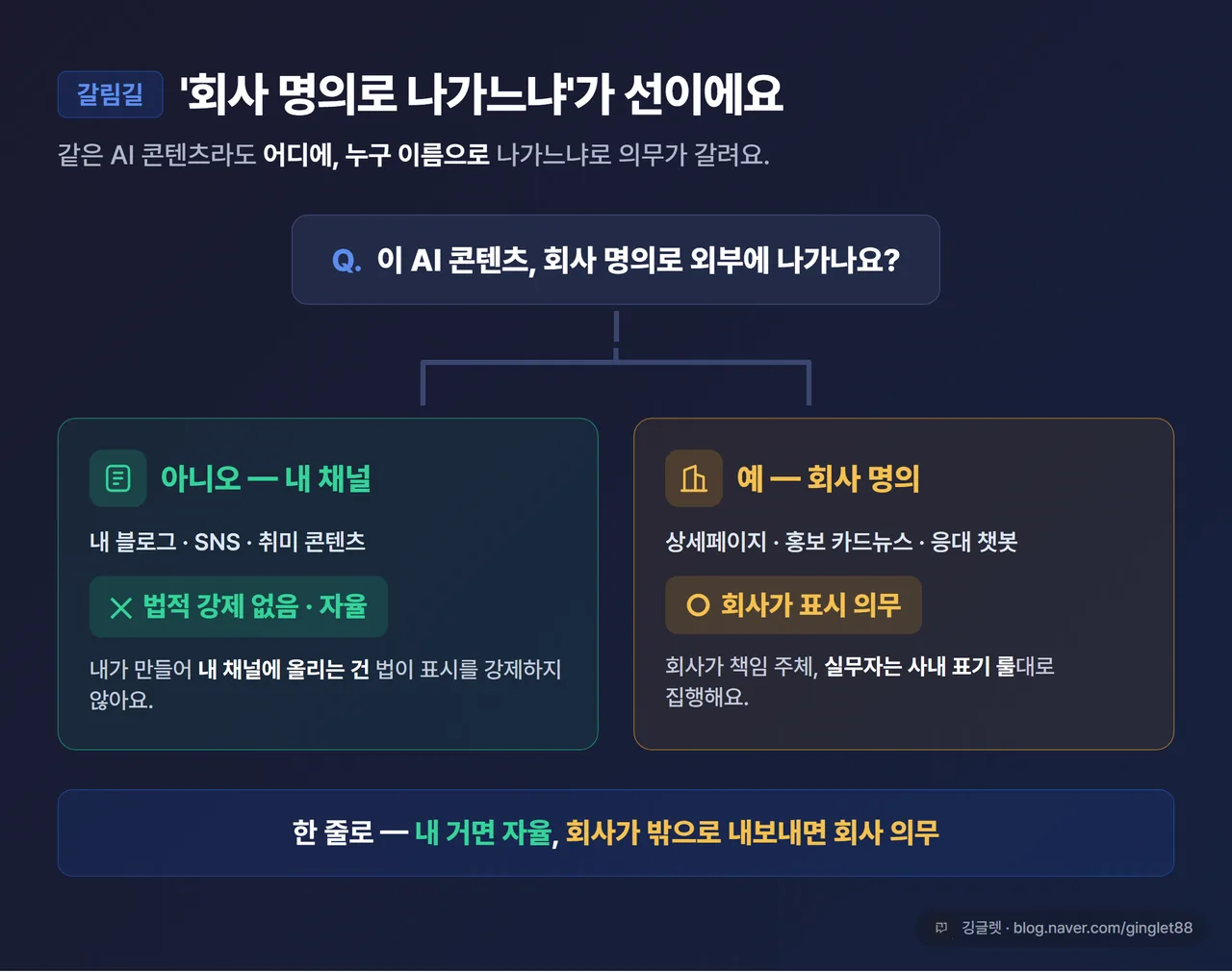 개인 vs 회사 명의 갈림길 다이어그램 - 왼쪽 ‘내 블로그/SNS = 자율’, 오른쪽 ‘회사 명의 외부 제공 = 회사가 표시 의무, 실무자가 집행’. 가운데 분기점