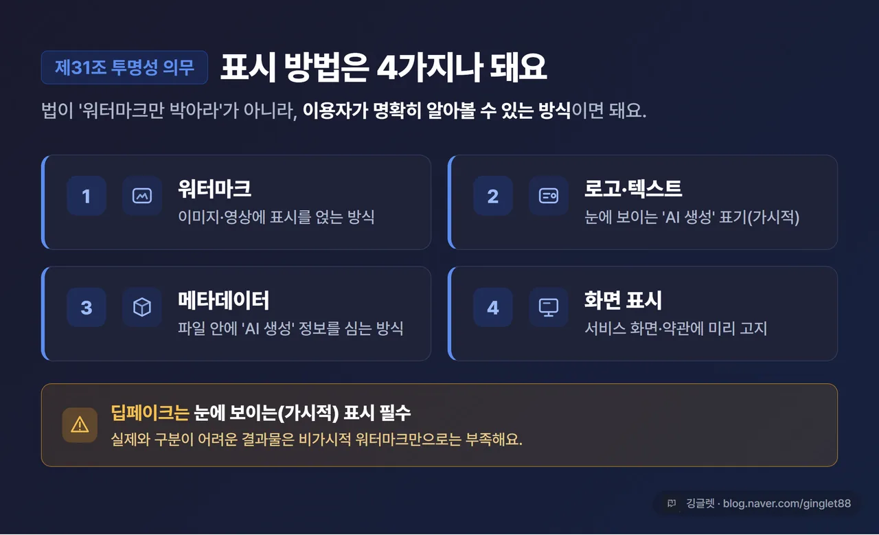 표시 방법 4가지 옵션 인포그래픽 - 워터마크 / 로고·텍스트(가시적) / 메타데이터 / 화면 표시. 하단에 ‘딥페이크는 가시적 표시 필수’ 강조 밴드
