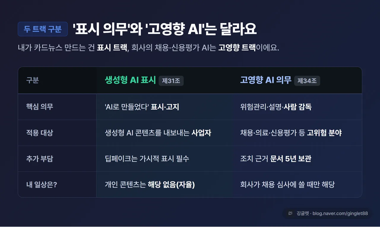 생성형 AI 표시 vs 고영향 AI 의무 두 트랙 비교 표 - 왼쪽: 표시·고지(제31조, 워터마크 등) / 오른쪽: 고영향(제34조, 위험관리·사람감독·5년 보관). 적용 대상 칸 포함