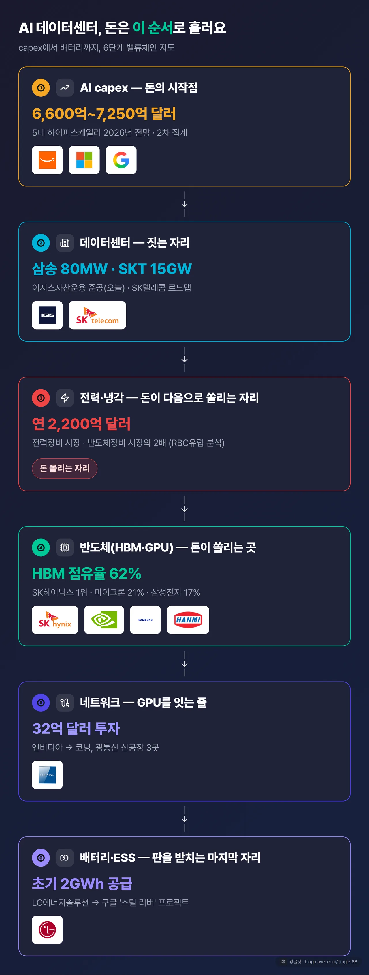 AI 데이터센터 밸류체인 6단계 지도 다이어그램 — capex → 데이터센터 → 전력·냉각 → 반도체(HBM·GPU) → 네트워크 → 배터리·ESS를 화살표로 잇고, 각 단계에 대표 기업 로고를 크게 배치