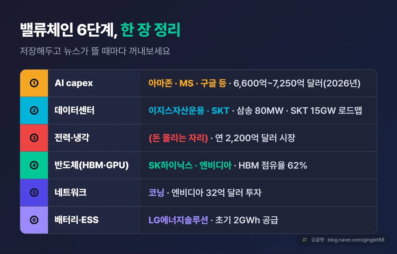 밸류체인 6단계 요약표(단계·역할·대표 기업·핵심 수치: capex 6,600억~7,250억 달러 / 데이터센터 삼송 80MW·SKT 15GW / 전력장비 2,200억 달러 / HBM SK 62% / 네트워크 코닝 32억 달러 / ESS LG엔솔 2GWh)