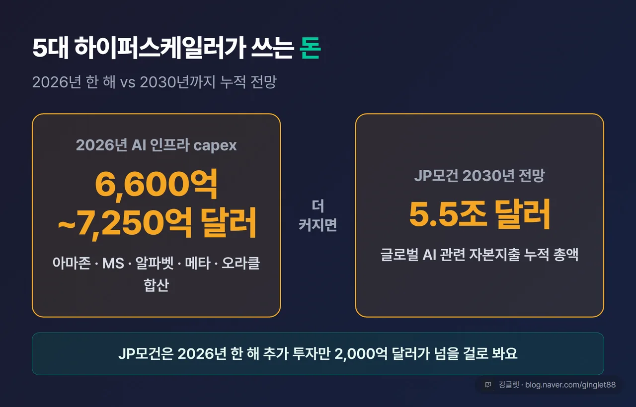 5대 하이퍼스케일러 2026 capex 막대(6,600억~7,250억 달러, 출처: 2차 집계) + JP모건 2030 글로벌 AI capex 5.5조 달러 병기