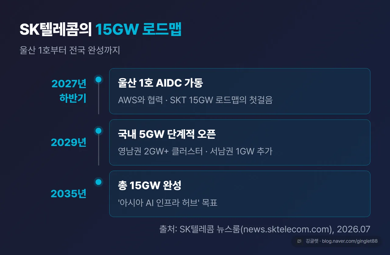 SK그룹·SKT 15GW 로드맵 타임라인(2027 울산 1호 가동 → 2029 국내 5GW → 2035 15GW)