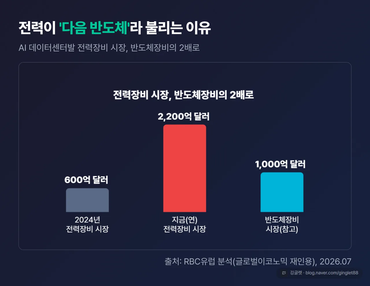 전력장비 시장 성장(2024년 600억 달러 → 연 2,200억 달러) vs 반도체장비 시장 1,000억 달러 비교 막대, 출처: RBC유럽 분석