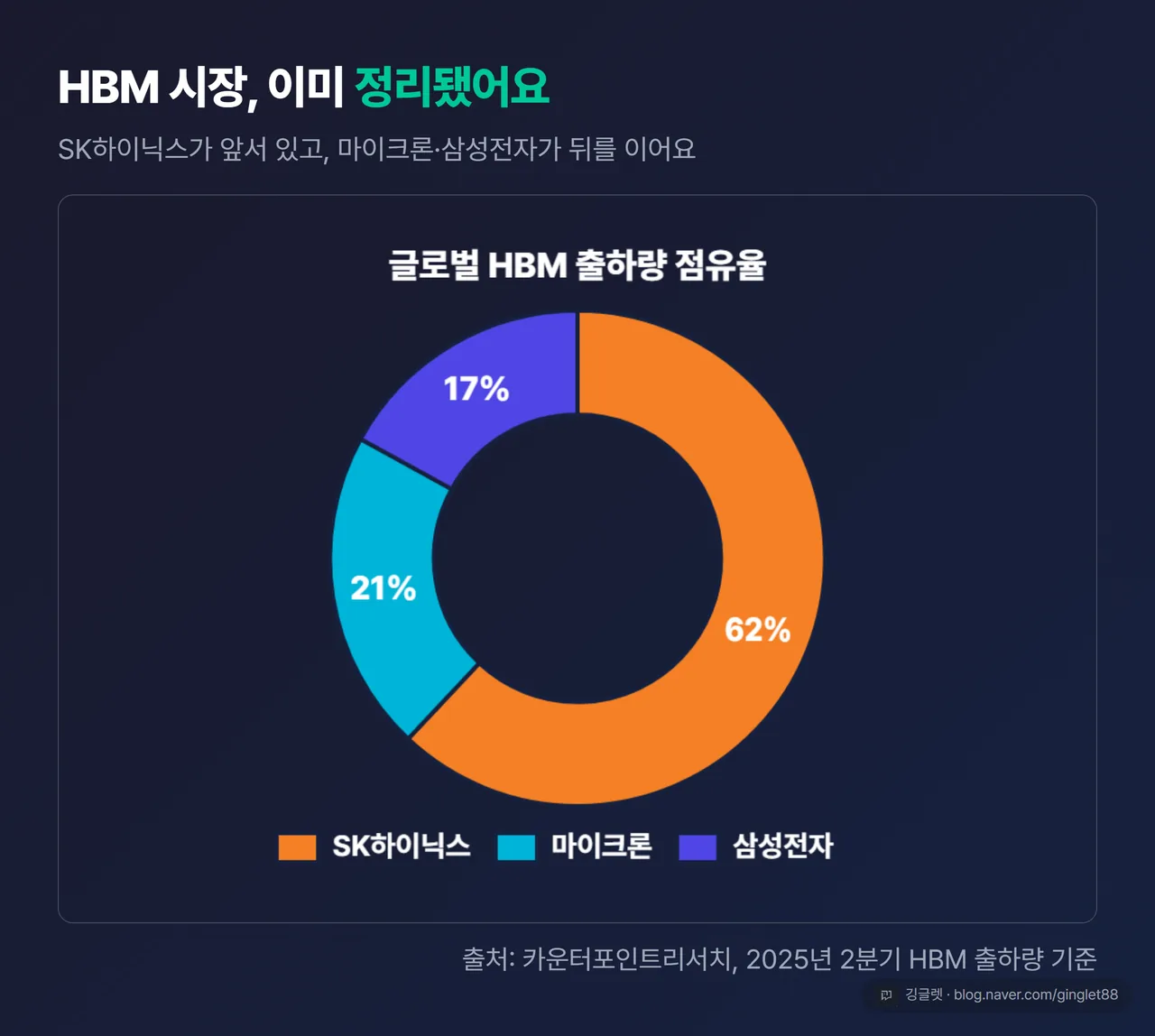 HBM 출하량 점유율 도넛(SK하이닉스 62%·마이크론 21%·삼성전자 17%, 2025년 2분기 카운터포인트리서치)