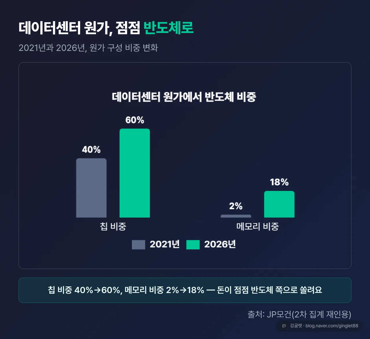 데이터센터 원가 구성 변화 before/after(칩 40%→60%, 메모리 2%→18%, 2021 vs 2026, 출처: JP모건)