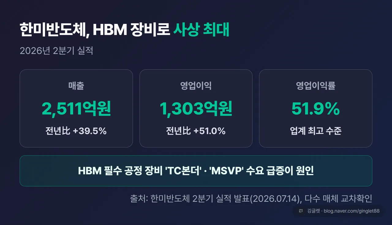 한미반도체 2026년 2분기 실적 막대(매출 2,511억 원·영업이익 1,303억 원·이익률 51.9%)
