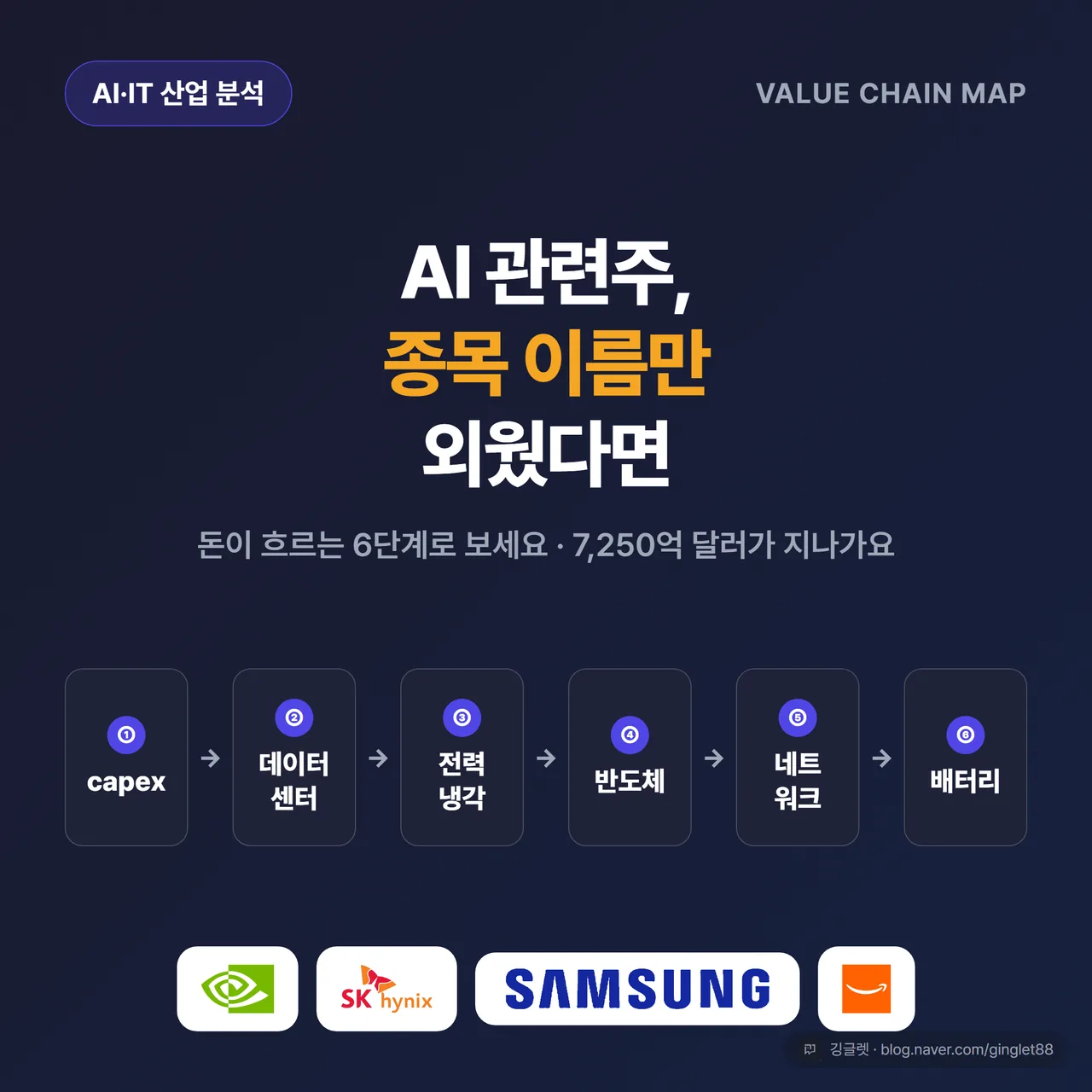 썸네일 - 다크 네이비 배경에 “AI 관련주, 종목 이름만 외웠다면 / 돈이 흐르는 6단계로 보세요”라는 큰 헤드라인, 하단에 화살표로 이어진 6개 단계 카드(①capex→②데이터센터→③전력냉각→④반도체→⑤네트워크→⑥배터리) 균등 미리보기 + 엔비디아·SK하이닉스·삼성·아마존 로고