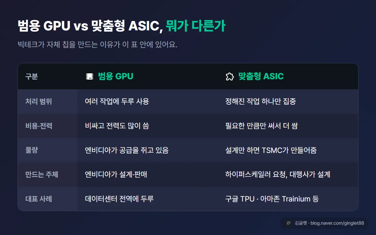 범용 GPU vs 커스텀 ASIC 비교표 — 엔비디아 GPU(어떤 작업이나 두루/유연/비쌈/엔비디아 의존) vs 맞춤형 ASIC(작업 하나에 최적화/전력·비용 효율/자체 설계 필요)