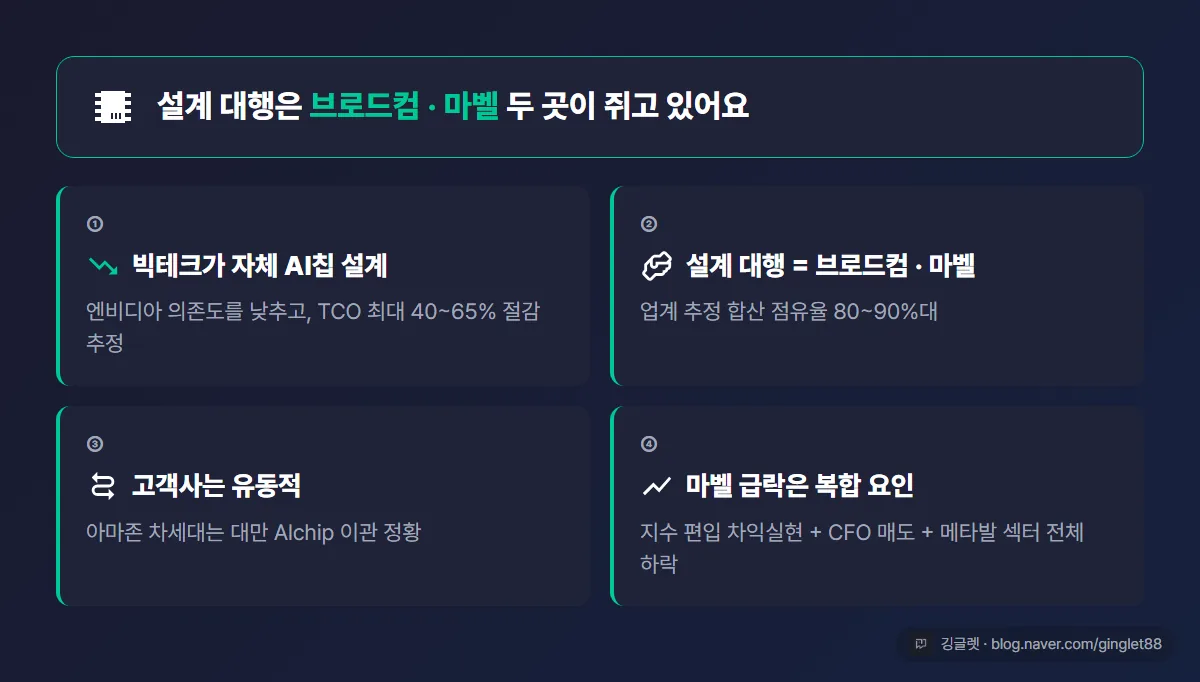 글 전체 한 장 정리 — ①빅테크가 자체 AI칩 설계(엔비디아 의존↓·TCO 최대 40~65%↓) ②설계 대행=브로드컴·마벨, 합산 80~90%대 추정 ③고객사는 유동적(아마존 차세대 Alchip 이관설) ④마벨 급락=편입 sell-the-news+CFO 매도+메타발 섹터 전체 하락