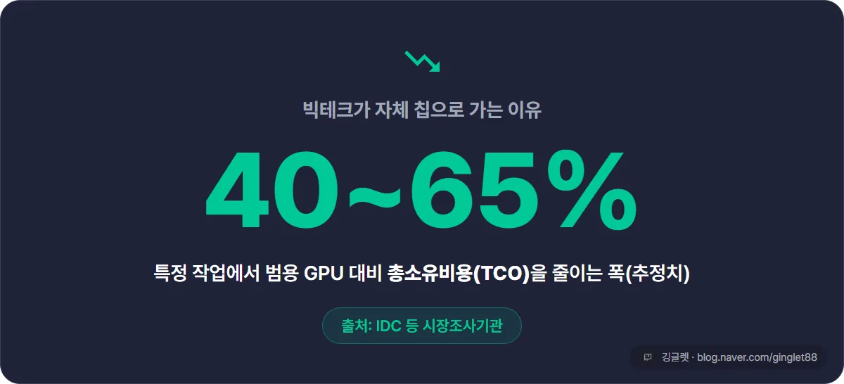 히어로 넘버 ‘최대 40~65% 절감’ — 맞춤형 ASIC이 특정 작업에서 범용 GPU 대비 총소유비용(TCO)을 줄이는 폭 (출처: IDC 등 시장조사)