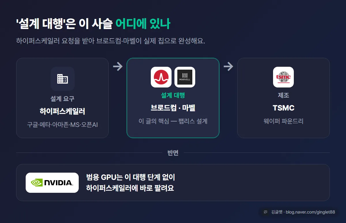 AI칩 밸류체인에서 ‘설계 대행’ 레이어 위치 — 하이퍼스케일러(설계 요구) → 브로드컴·마벨(설계 대행) → TSMC(제조), 옆에 엔비디아(범용 GPU 직접 판매) 갈래를 병렬로