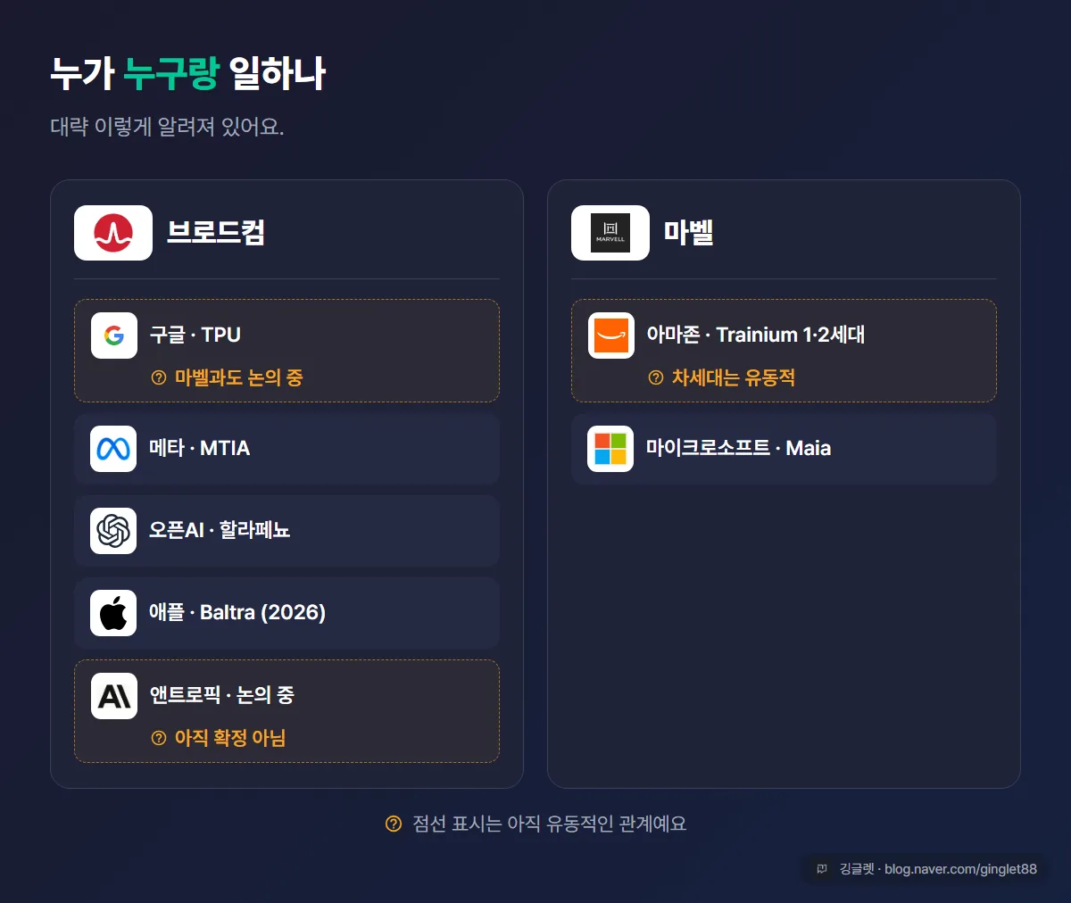 고객사 지도 카드 — 브로드컴(구글 TPU·메타 MTIA·오픈AI 할라페뇨·애플 Baltra·앤트로픽 논의중) / 마벨(아마존 Trainium·MS Maia), 아마존 차세대·구글-마벨은 점선+물음표로 ’유동적’이라고 표시