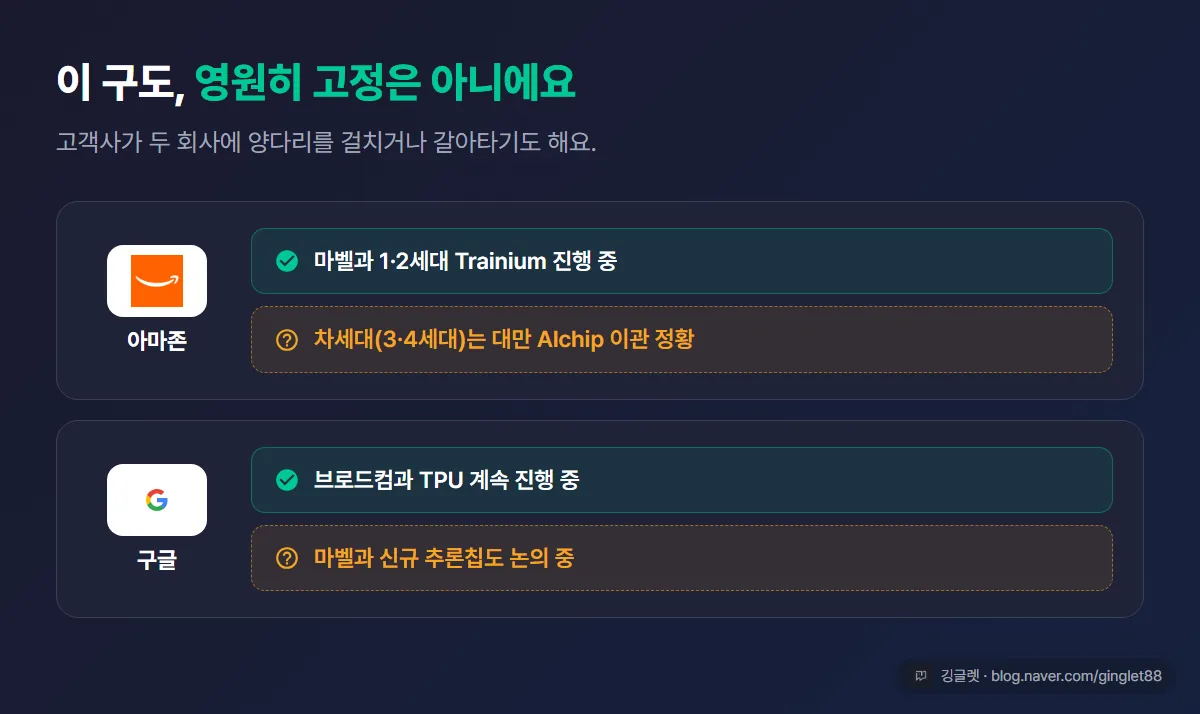 듀오폴이 유동적임을 보여주는 이동 화살표 — 아마존 차세대 Trainium3·4가 마벨→대만 Alchip으로 이관되는 정황, 구글은 브로드컴+마벨 양쪽과 협의