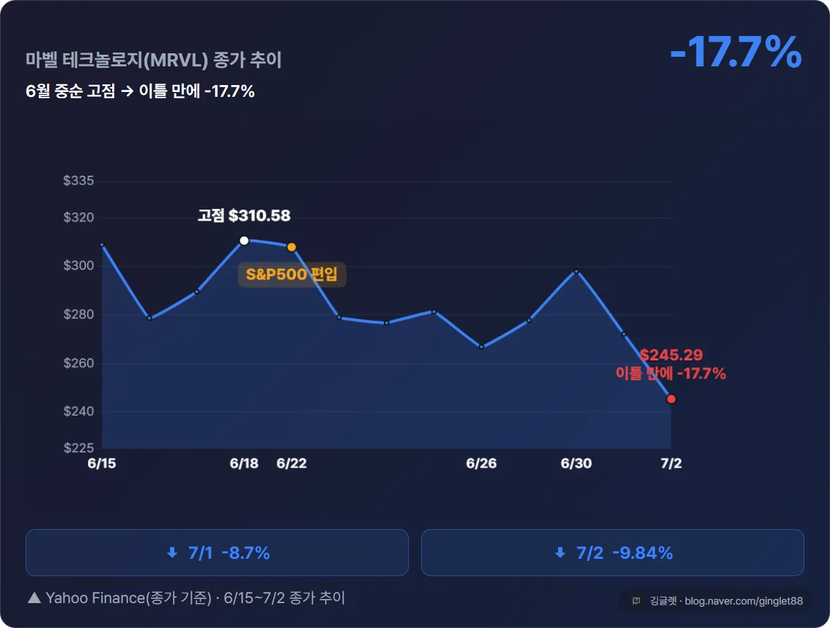 마벨 테크놀로지(Marvell, MRVL) 종가 추이 꺾은선 차트 — 6월15일~7월2일, 6월18일 고점 310.58달러·6월22일 S&P500 편입 이후 하락해 7월2일 245.29달러로 이틀 만에 -17.7%