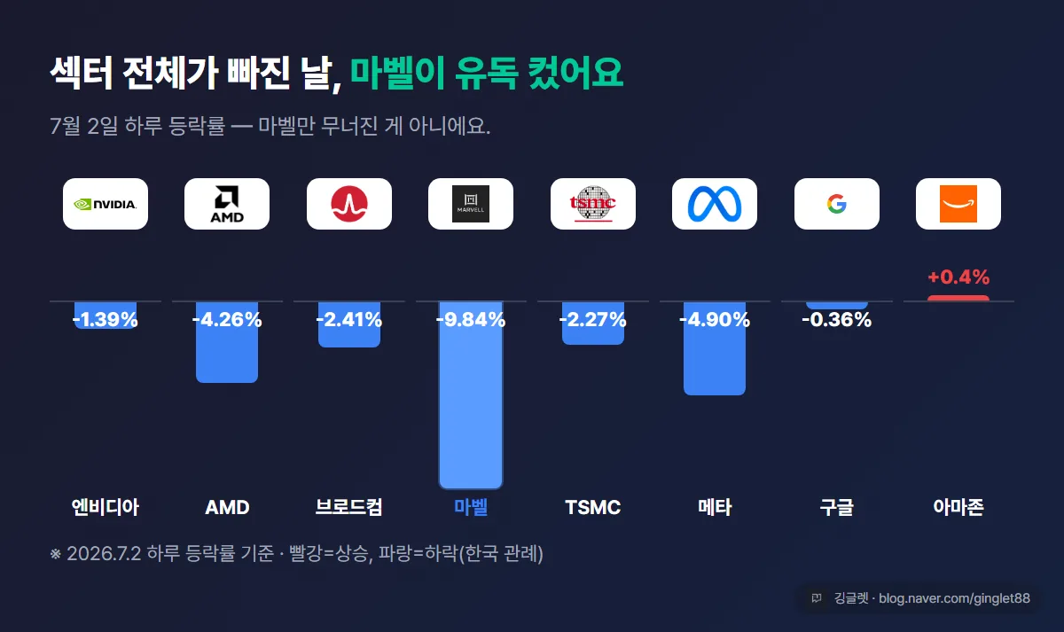 7월 2일 반도체 섹터 등락률 비교 막대 — 엔비디아 -1.39%, AMD -4.26%, 브로드컴 -2.41%, 마벨 -9.84%, TSMC -2.27%, 메타 -4.9%, 구글 -0.36%, 아마존 +0.4%