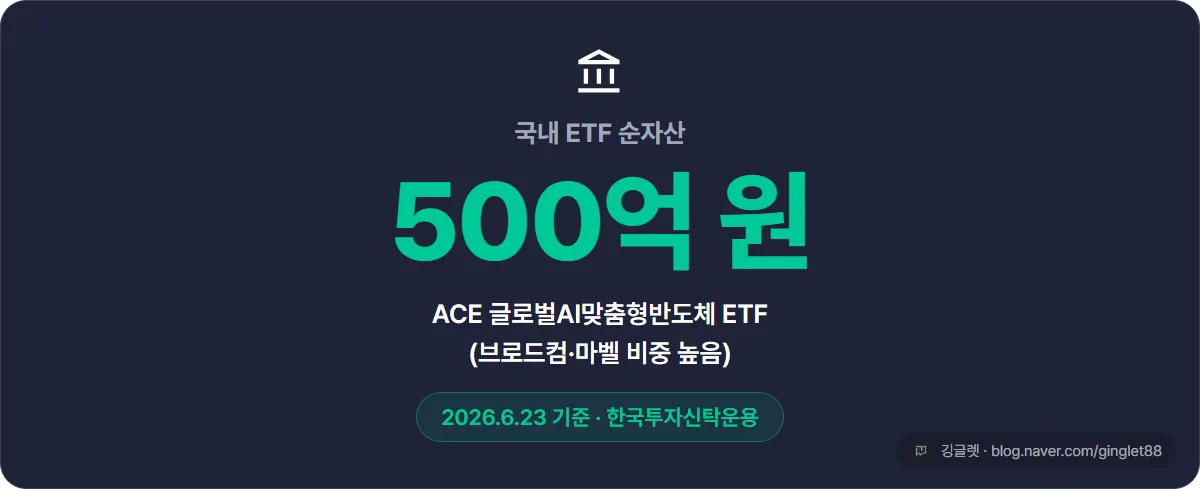 단발 수치 카드 ‘ACE 글로벌AI맞춤형반도체 ETF 순자산 500억 원 돌파(2026.6.23 기준, 한국투자신탁운용)’