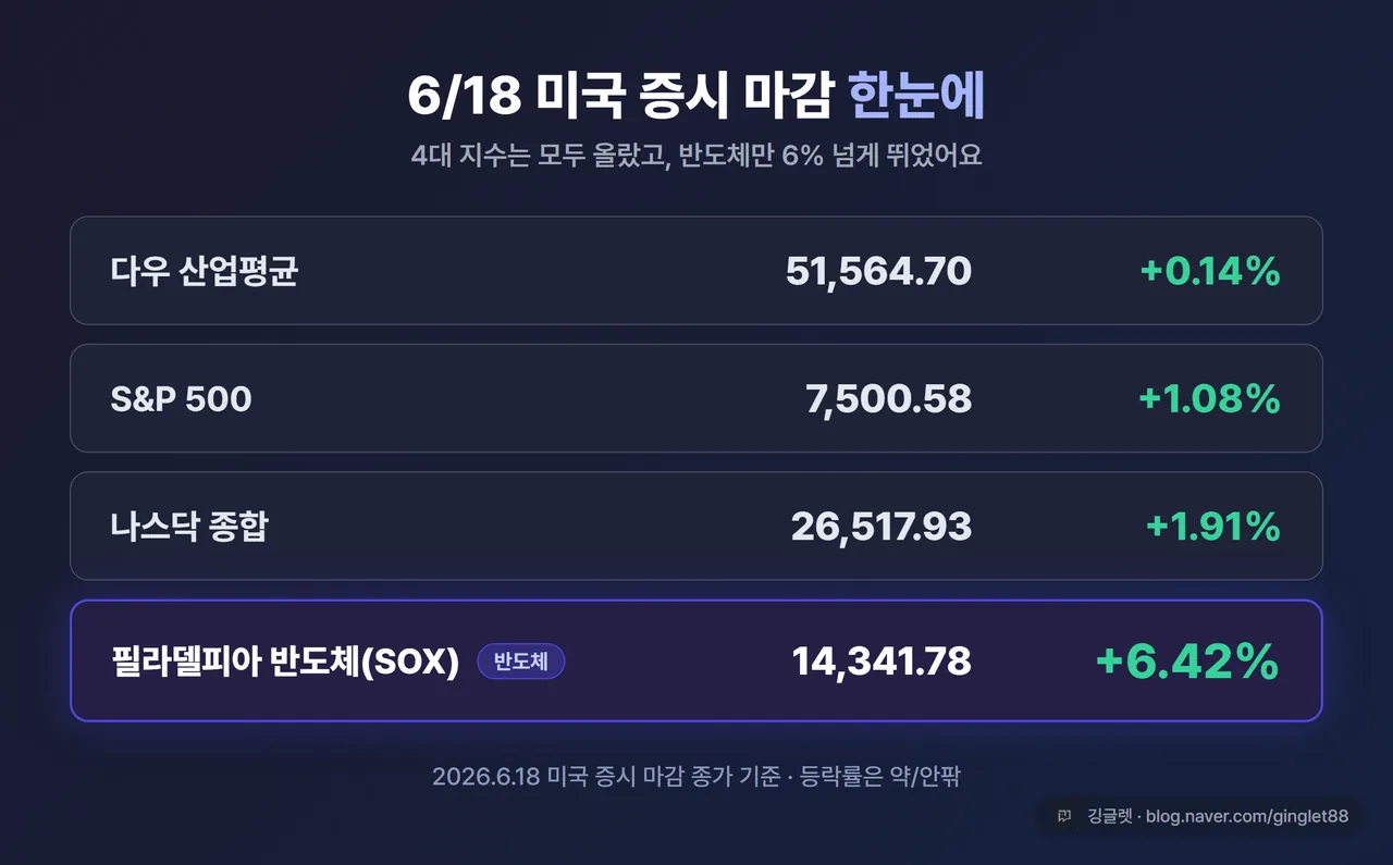 인포그래픽 - “6/18 미국 증시 마감 한눈에” 표. 다우 51,564.70(+0.14%)·S&P500 7,500.58(+1.08%)·나스닥 26,517.93(+1.91%)·SOX 14,341.78(+6.42%). 상단에 “기준: 2026.6.18 미국 증시 마감” 라벨, SOX 칸 강조