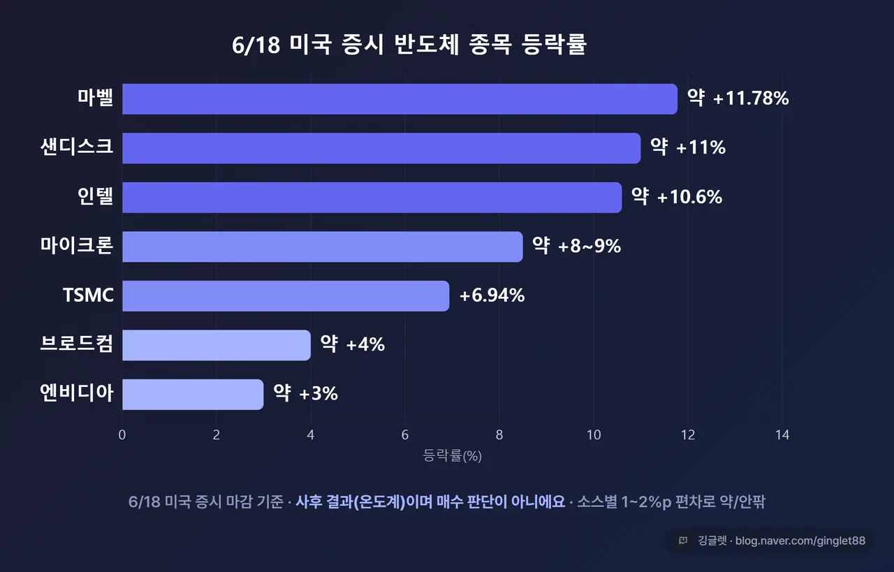 데이터 차트 - 6/18 반도체 종목 등락 막대그래프(QuickChart). 샌디스크 약 +11%·마벨 약 +11.78%·인텔 약 +10.6%·마이크론 약 +8~9%·TSMC +6.94%·브로드컴 약 +4%·엔비디아 약 +3%. 캡션 필수: “6/18 미국 증시 마감 기준 · 사후 결과(온도계)이며 매수 판단이 아니에요 · 소스별 1~2%p 편차로 약/안팎”