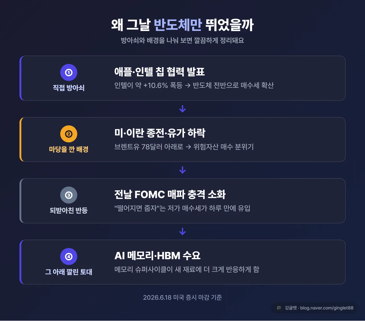 인포그래픽 - 촉매 우선순위 흐름도. ①애플-인텔 칩 협력(직접 방아쇠) → ②미-이란 종전·유가 하락(배경) → ③전날 FOMC 매파 충격 소화 → ④AI 메모리·HBM 수요(토대). 수치 없이 텍스트 흐름도, “6/18 미국 증시 마감 기준” 라벨