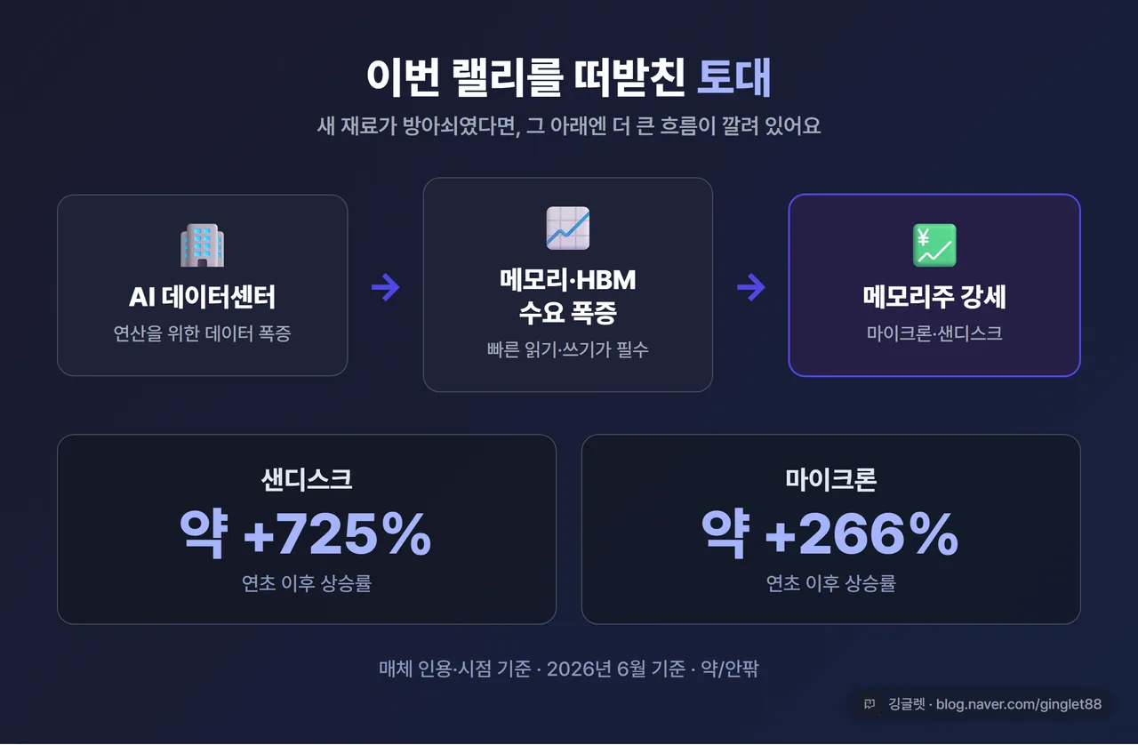 인포그래픽 - “이번 랠리를 떠받친 토대” 단순 도식. AI 데이터센터 → 메모리·HBM 수요 폭증 → 메모리주 강세(마이크론·샌디스크). 하단에 연초 이후 상승률 약 +725%(샌디스크)·약 +266%(마이크론) “매체 인용·시점 기준” 라벨