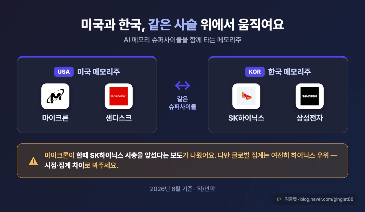 인포그래픽 - “AI 메모리 슈퍼사이클, 미국과 한국이 같은 사슬” 도식. 미국(마이크론·샌디스크) ↔ 한국(SK하이닉스·삼성전자)을 한 띠로 연결. 하단에 “마이크론, 한때 SK하이닉스 시총 앞섰다는 보도 / 글로벌 집계는 하이닉스 우위 — 시점·집계 차이”