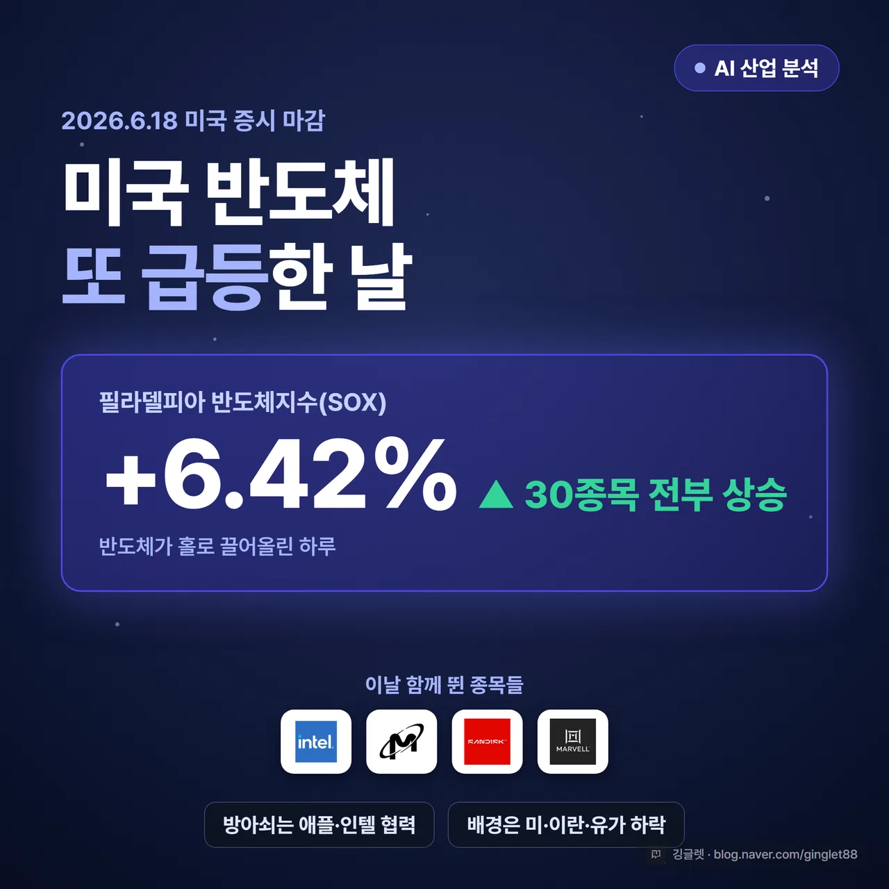 썸네일 - 네이비 배경에 “미국 증시 반도체 랠리 재개” 큰 글씨 + “6/18 SOX +6.42%” 강조, 우상단에 “AI 산업 분석” 작은 칩 배지, 인텔·마이크론·샌디스크·마벨 로고를 작게 나열