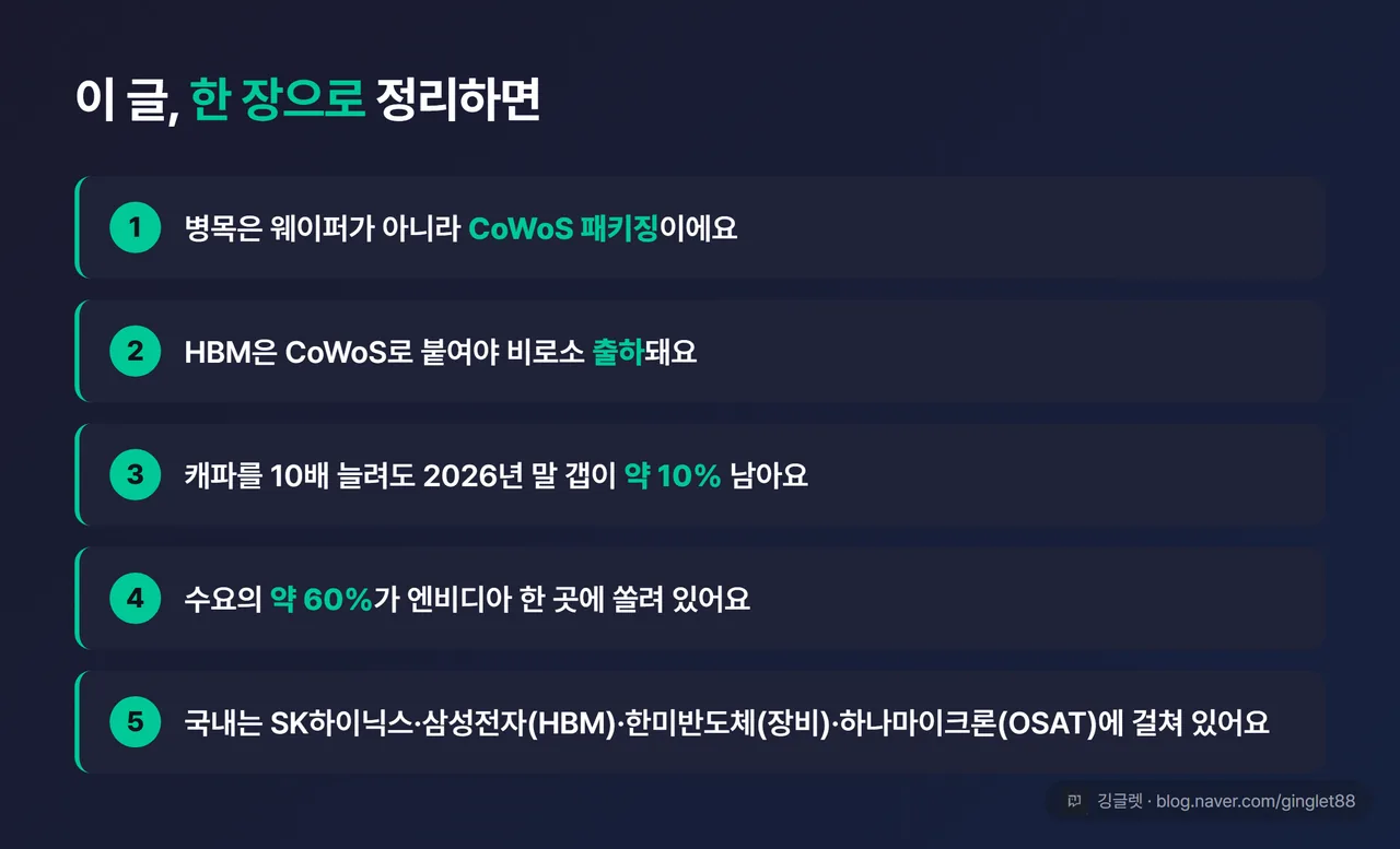 이 글 한 장 요약 정리표 - ①병목은 웨이퍼가 아닌 CoWoS 패키징 ②HBM은 CoWoS로 붙여야 출하 ③캐파 10배 증설에도 2026말 갭 약 10% ④수요 60%가 엔비디아로 쏠림 ⑤국내 연결: SK하이닉스·삼성(HBM)·한미반도체(장비)·하나마이크론(OSAT). 저장용 4~5줄 카드