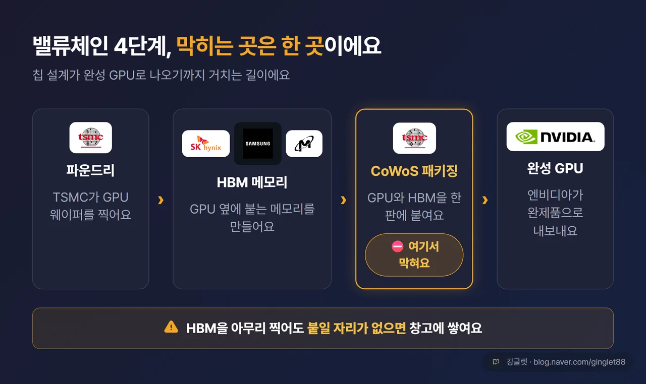 밸류체인 흐름도 - 파운드리(TSMC, GPU 웨이퍼) → HBM(SK하이닉스·삼성·마이크론) → CoWoS 패키징(TSMC) → 완성 GPU(엔비디아). 가운데 ‘CoWoS 패키징’ 단계에만 빨간 병목 표시 + ‘여기서 막힘’ 콜아웃