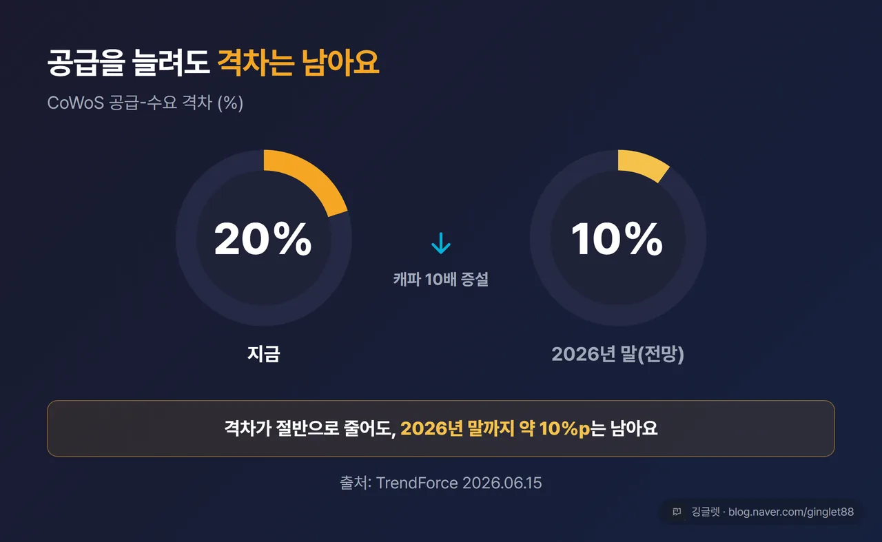 공급-수요 격차 before/after - 현재 약 20% → 2026년 말 약 10%(전망) 비교 게이지, 출처 TrendForce 2026.06.15 캡션